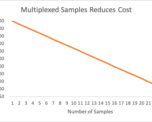 Multiplexed samples reduces cost